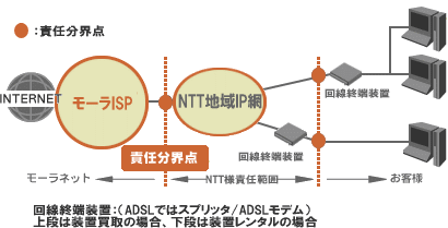 モーラISP責任分界点