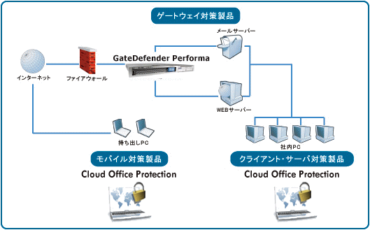 Q[gEFC΍iFGateDefender PerformaANCAgT[o/oC΍iFCloud Office Protection